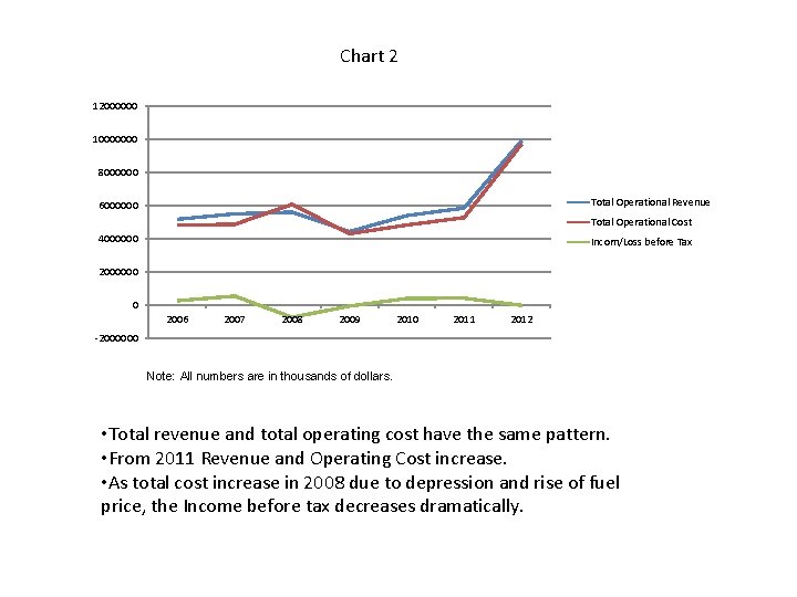 Chart 2 12000000 10000000 8000000 Total Operational Revenue 6000000 Total Operational Cost 4000000 Incom/Loss