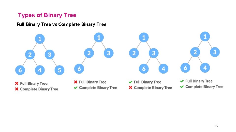 Types of Binary Tree Full Binary Tree vs Complete Binary Tree 15 