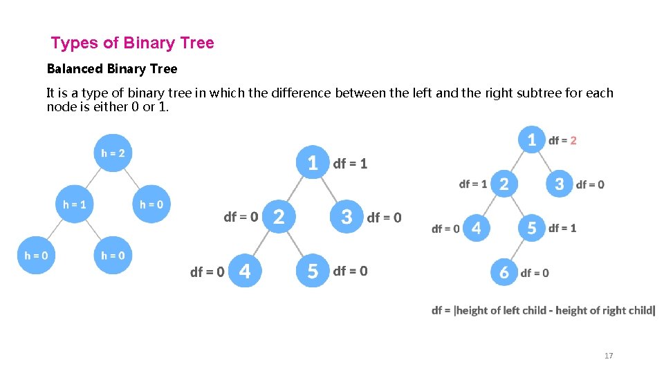 Types of Binary Tree Balanced Binary Tree It is a type of binary tree