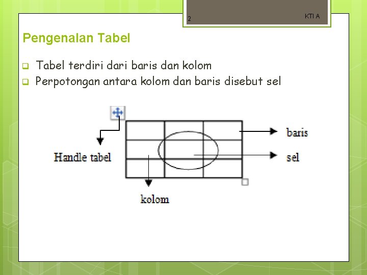 2 Pengenalan Tabel q q Tabel terdiri dari baris dan kolom Perpotongan antara kolom