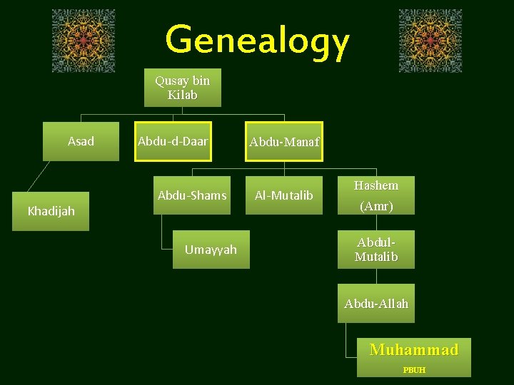 Genealogy Qusay bin Kilab Asad Khadijah Abdu-d-Daar Abdu-Shams Umayyah Abdu-Manaf Al-Mutalib Hashem (Amr) Abdul.