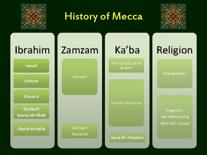 History of Mecca Ibrahim Zamzam Religion First Structure of Ibrahim Ismail Jurhum Ka’ba Monotheism