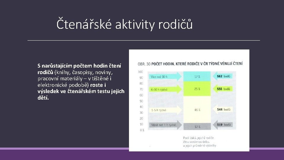 Čtenářské aktivity rodičů S narůstajícím počtem hodin čtení rodičů (knihy, časopisy, noviny, pracovní materiály