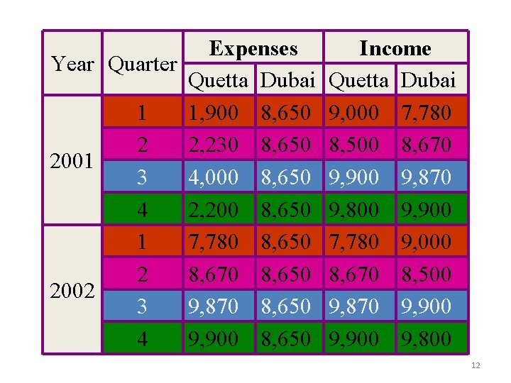 Expenses Year Quarter Quetta Dubai 1 1, 900 8, 650 2 2, 230 8,