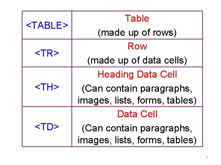 Table <TABLE> (made up of rows) Row <TR> (made up of data cells) Heading