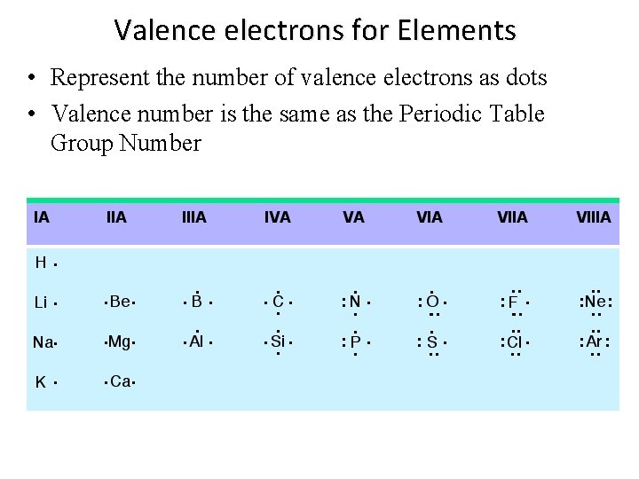 Valence electrons for Elements • Represent the number of valence electrons as dots •