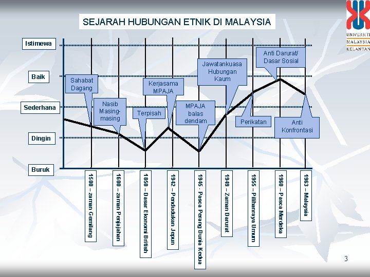 SEJARAH HUBUNGAN ETNIK DI MALAYSIA Istimewa Baik Sahabat Dagang Kerjasama MPAJA Nasib Masingmasing Sederhana