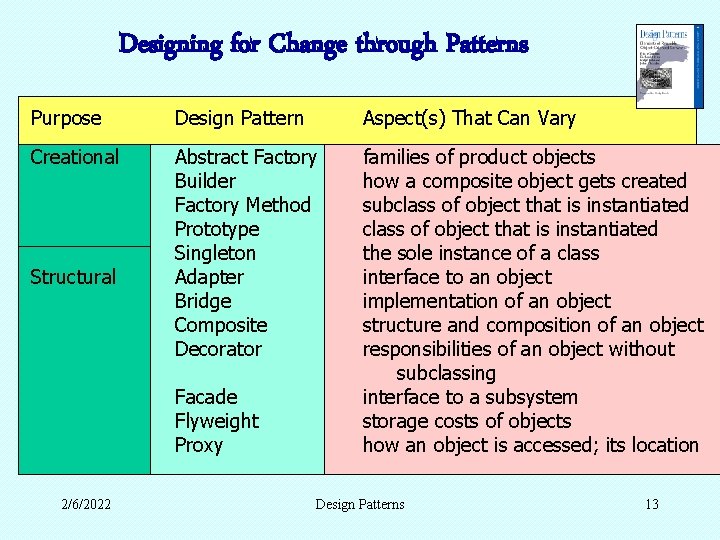 Designing for Change through Patterns Purpose Design Pattern Aspect(s) That Can Vary Creational Abstract Designing for Change through Patterns Purpose Design Pattern Aspect(s) That Can Vary Creational Abstract
