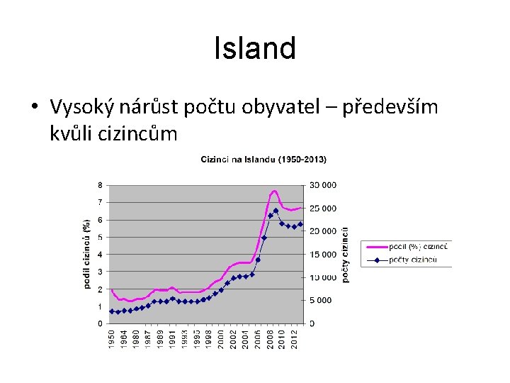 Island • Vysoký nárůst počtu obyvatel – především kvůli cizincům 