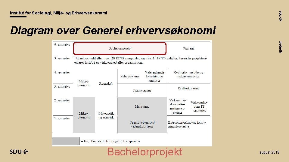 sdu. dk Institut for Sociologi, Miljø- og Erhvervsøkonomi Diagram over Generel erhvervsøkonomi #sdudk Bachelorprojekt