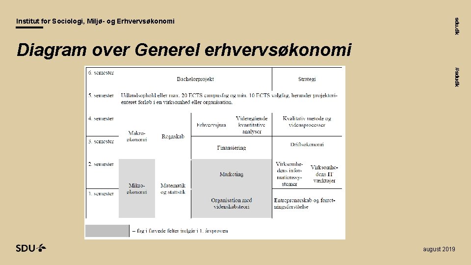 sdu. dk Institut for Sociologi, Miljø- og Erhvervsøkonomi Diagram over Generel erhvervsøkonomi #sdudk august