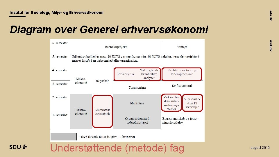 sdu. dk Institut for Sociologi, Miljø- og Erhvervsøkonomi Diagram over Generel erhvervsøkonomi #sdudk Understøttende