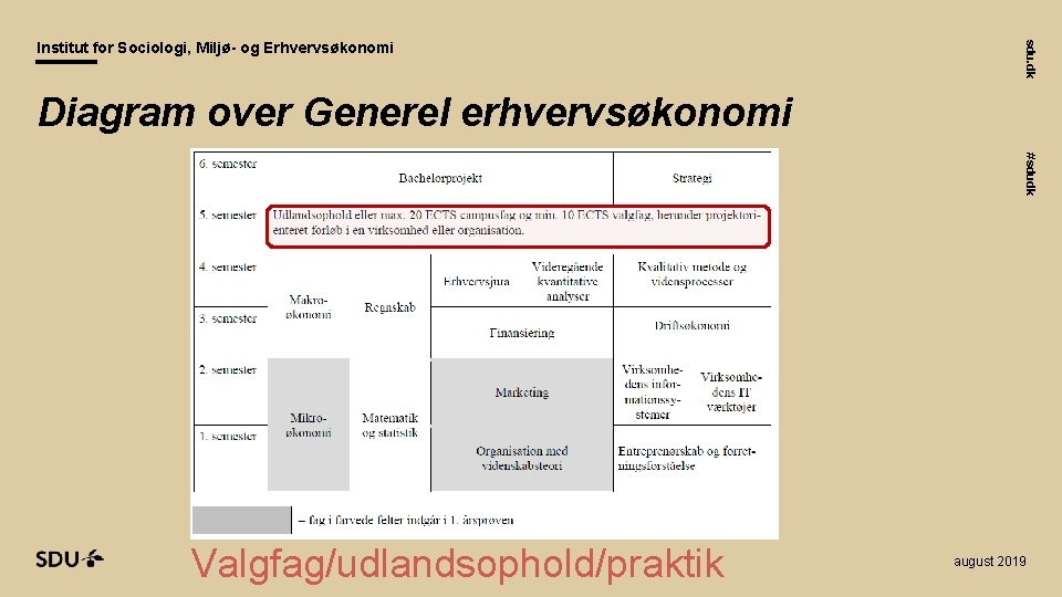 sdu. dk Institut for Sociologi, Miljø- og Erhvervsøkonomi Diagram over Generel erhvervsøkonomi #sdudk Valgfag/udlandsophold/praktik