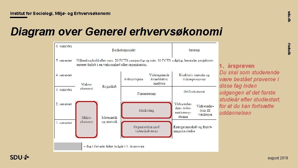 sdu. dk Institut for Sociologi, Miljø- og Erhvervsøkonomi Diagram over Generel erhvervsøkonomi #sdudk 1.