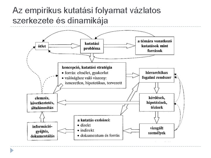 Az empirikus kutatási folyamat vázlatos szerkezete és dinamikája 