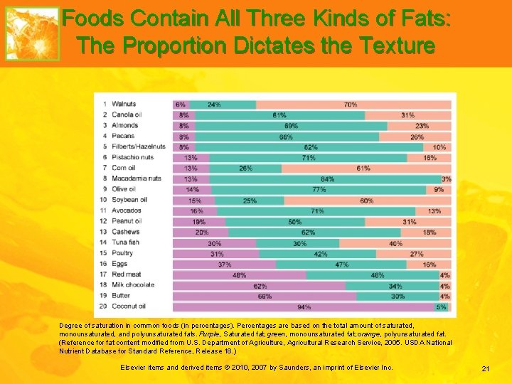 Foods Contain All Three Kinds of Fats: The Proportion Dictates the Texture Degree of