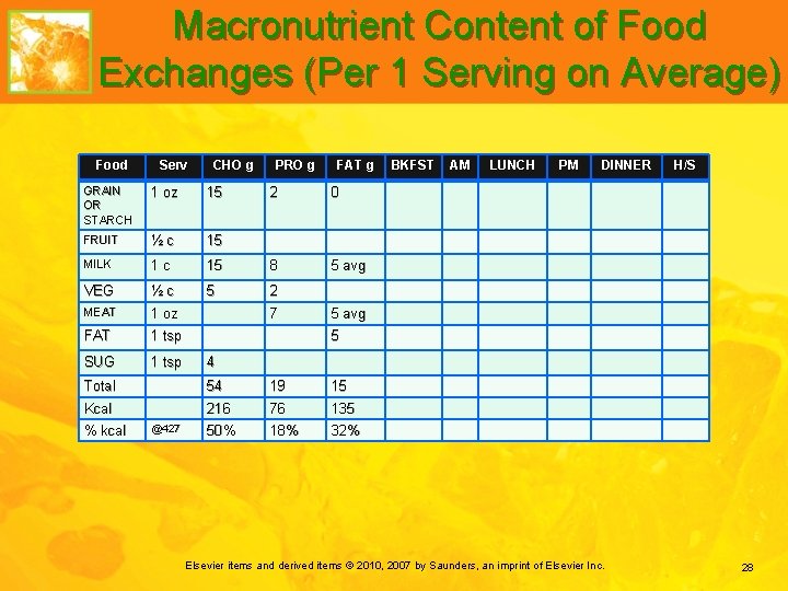 Macronutrient Content of Food Exchanges (Per 1 Serving on Average) Food Serv CHO g