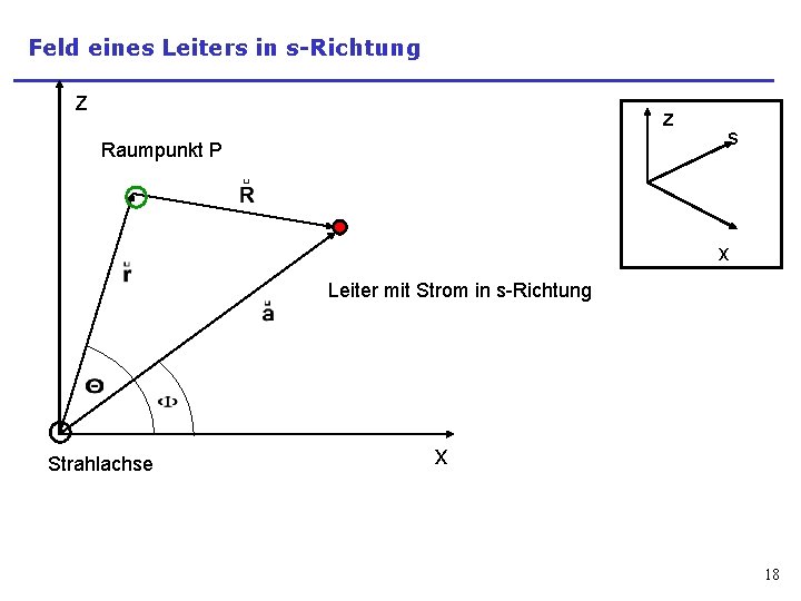 Feld eines Leiters in s-Richtung z z Raumpunkt P s x Leiter mit Strom