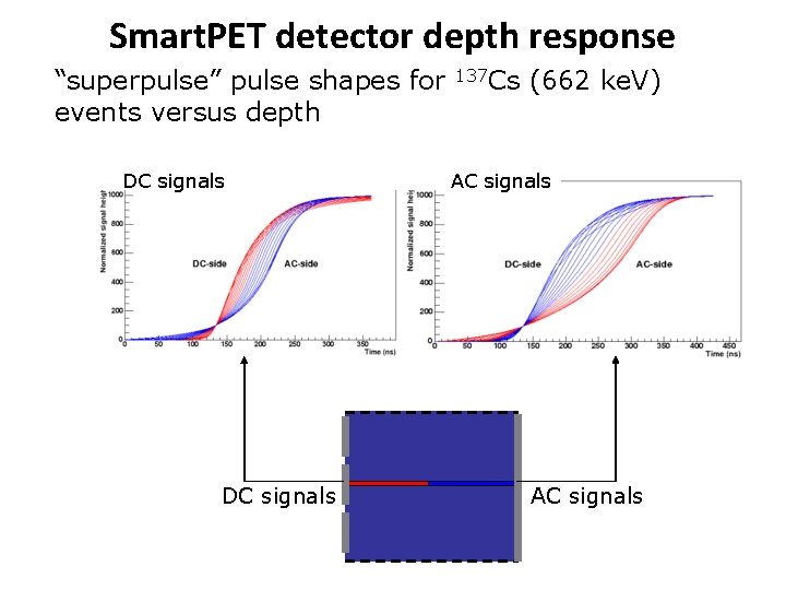 Smart. PET detector depth response “superpulse” pulse shapes for events versus depth DC signals