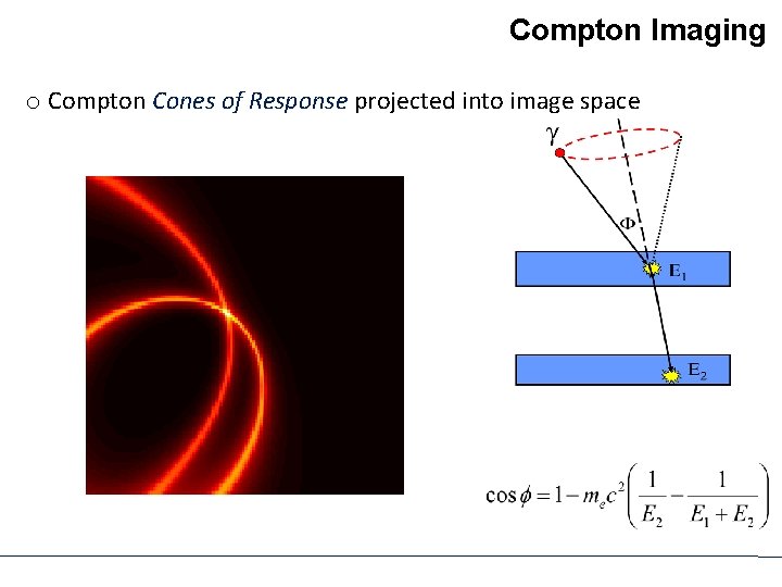 Compton Imaging o Compton Cones of Response projected into image space 