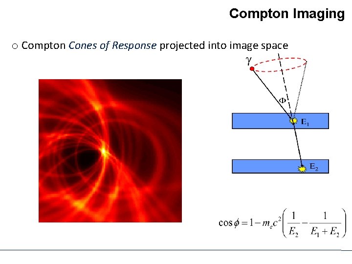 Compton Imaging o Compton Cones of Response projected into image space 