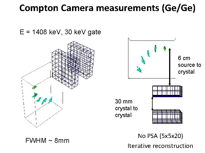 Compton Camera measurements (Ge/Ge) E = 1408 ke. V, 30 ke. V gate 6