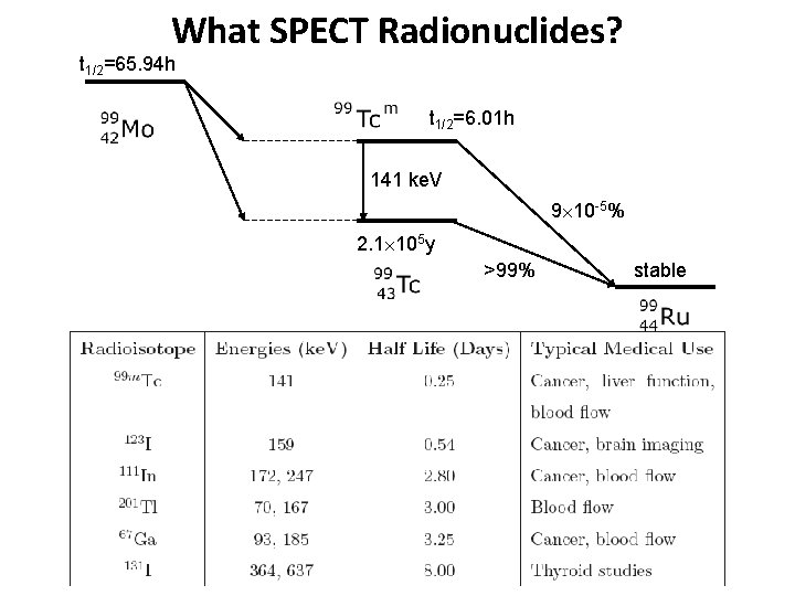 What SPECT Radionuclides? t 1/2=65. 94 h t 1/2=6. 01 h 141 ke. V