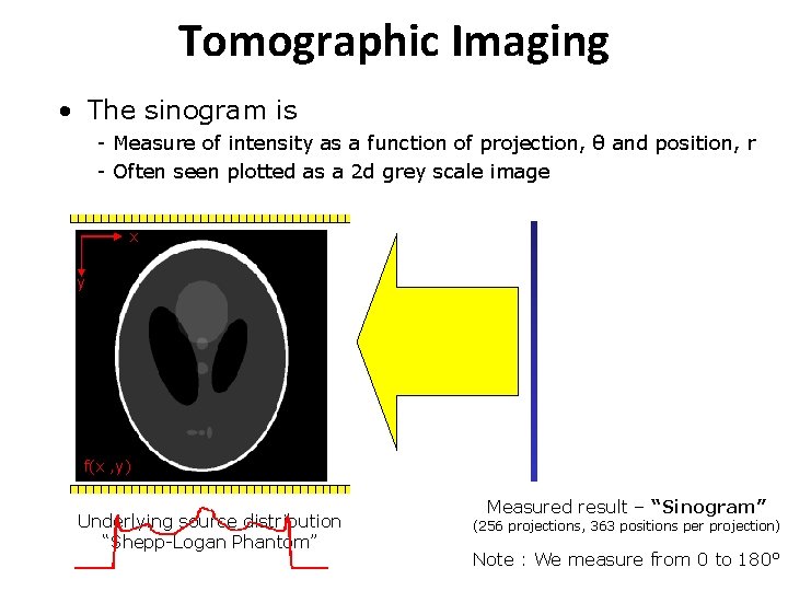 Tomographic Imaging • The sinogram is what we aim to measure - Measure of