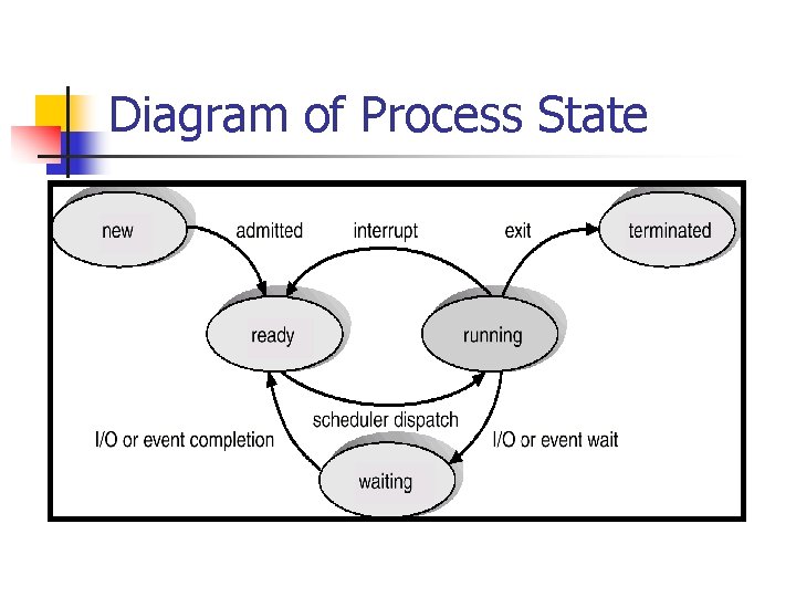 Diagram of Process State Diagram of Process State