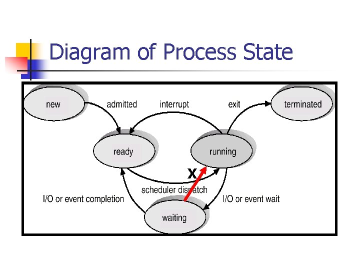 Diagram of Process State X Diagram of Process State X