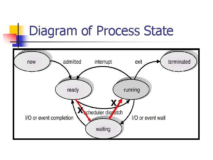Diagram of Process State X X Diagram of Process State X X