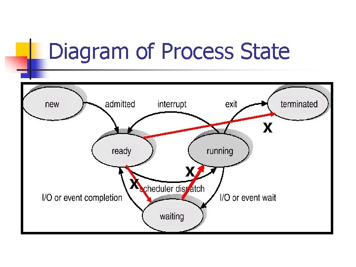Diagram of Process State X X X Diagram of Process State X X X