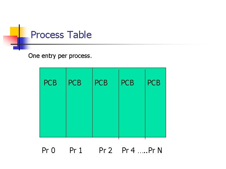 Process Table One entry per process. PCB Pr 0 Pr 1 PCB Pr 2 Process Table One entry per process. PCB Pr 0 Pr 1 PCB Pr 2