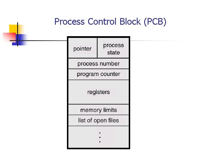 Process Control Block (PCB) Process Control Block (PCB)