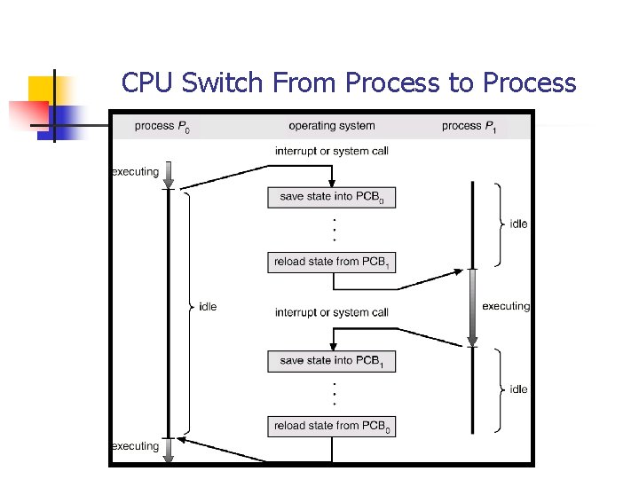 CPU Switch From Process to Process CPU Switch From Process to Process