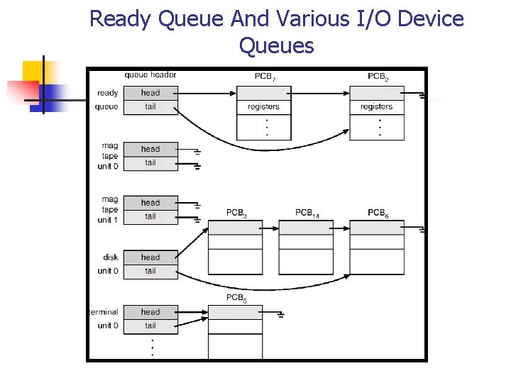 Ready Queue And Various I/O Device Queues Ready Queue And Various I/O Device Queues