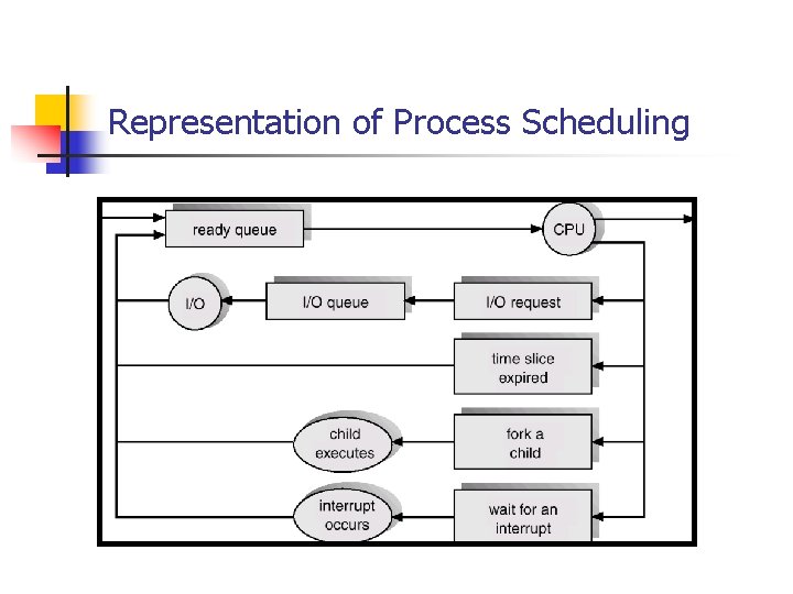 Representation of Process Scheduling Representation of Process Scheduling