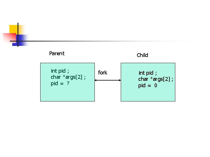Parent int pid ; char *args[2] ; pid = ? Child fork int pid