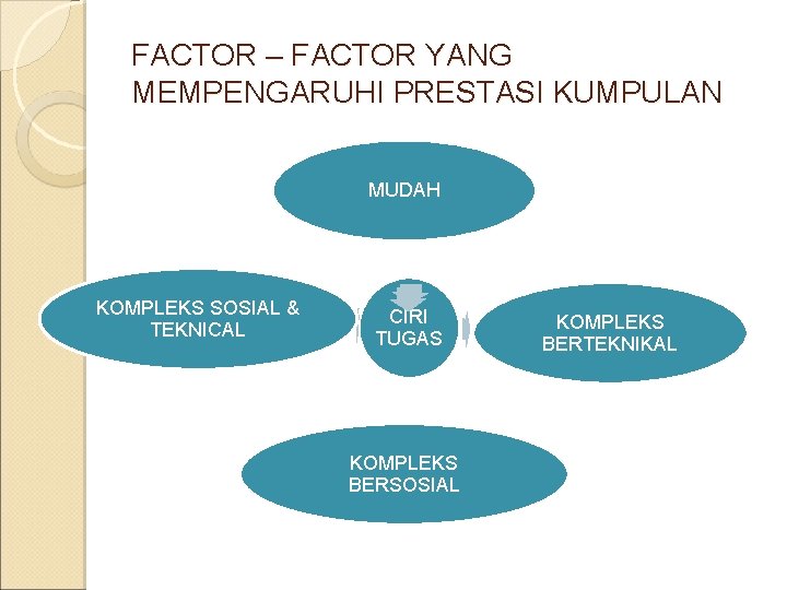 FACTOR – FACTOR YANG MEMPENGARUHI PRESTASI KUMPULAN MUDAH KOMPLEKS SOSIAL & TEKNICAL CIRI TUGAS
