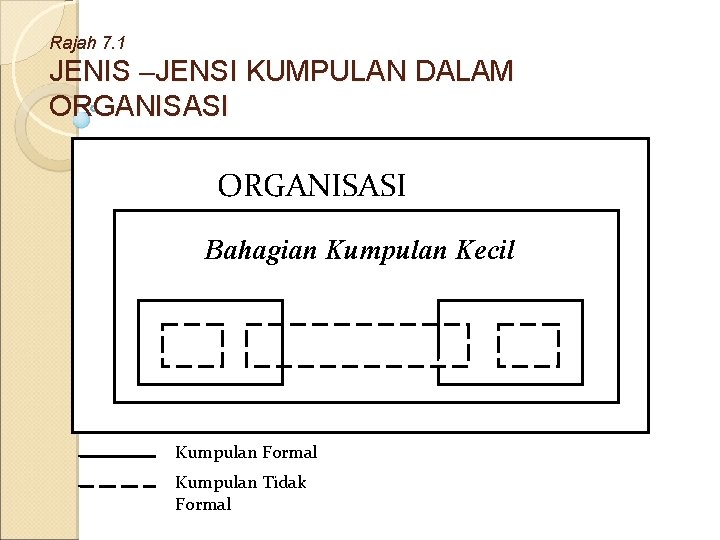 Rajah 7. 1 JENIS –JENSI KUMPULAN DALAM ORGANISASI Bahagian Kumpulan Kecil Kumpulan Formal Kumpulan