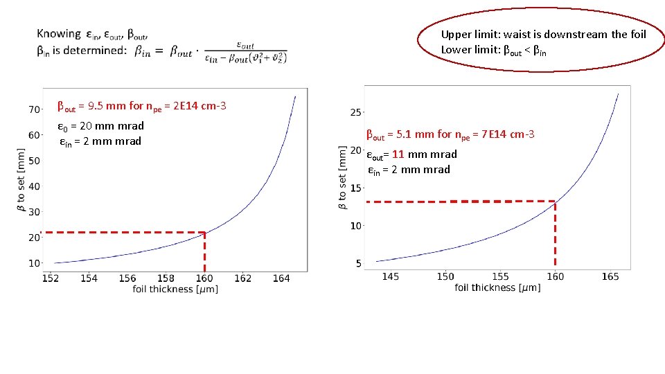 Upper limit: waist is downstream the foil Lower limit: βout < βin βout =