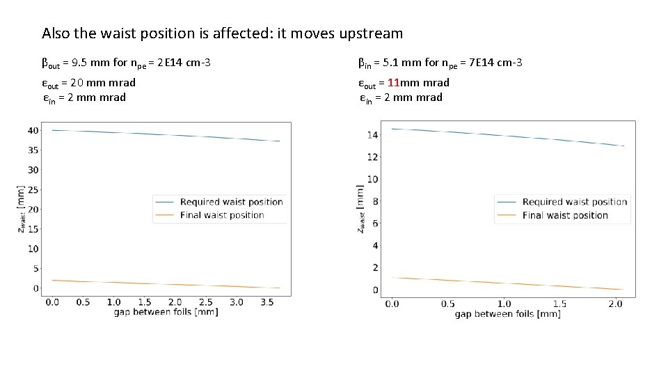 Also the waist position is affected: it moves upstream βout = 9. 5 mm