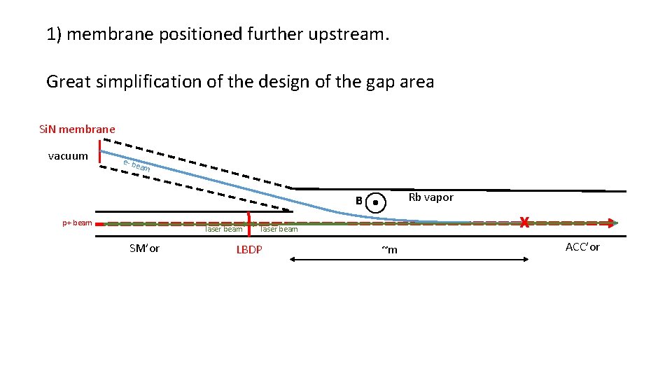 1) membrane positioned further upstream. Great simplification of the design of the gap area