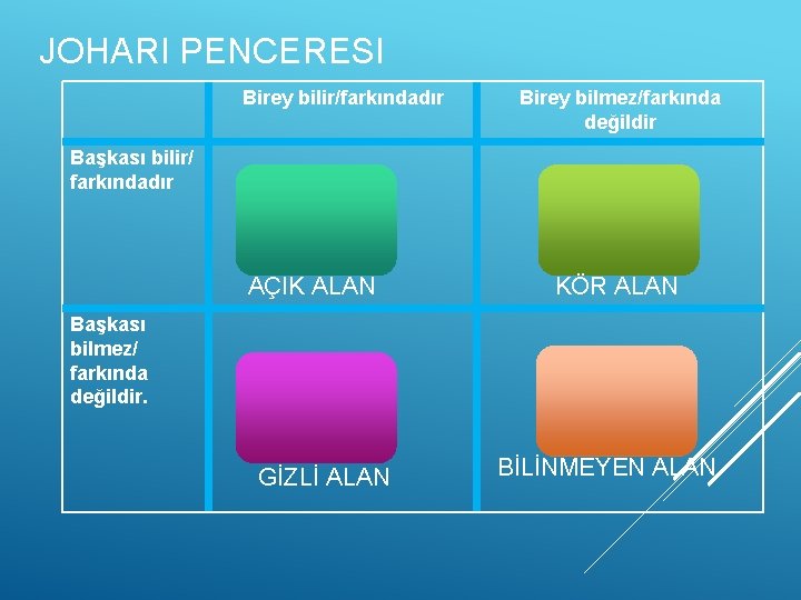 JOHARI PENCERESI Birey bilir/farkındadır Birey bilmez/farkında değildir Başkası bilir/ farkındadır AÇIK ALAN KÖR ALAN