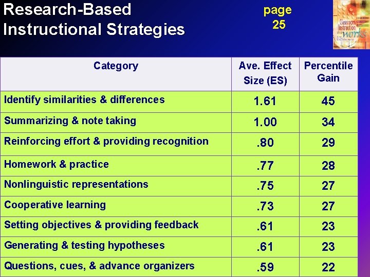 Research-Based Instructional Strategies Category page 25 Ave. Effect Size (ES) Percentile Gain Identify similarities
