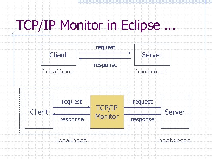 TCP/IP Monitor in Eclipse. . . Client request Server response localhost request Client response