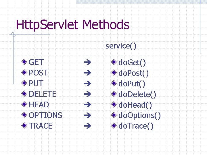 Http. Servlet Methods service() GET POST PUT DELETE HEAD OPTIONS TRACE do. Get() do.