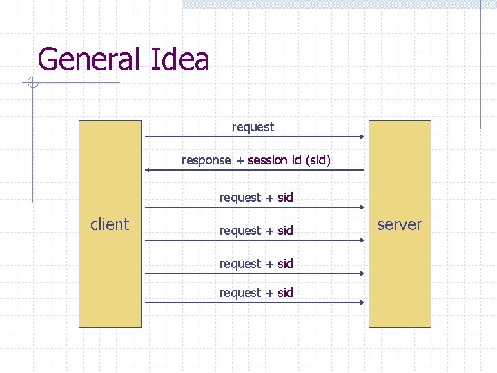 General Idea request response + session id (sid) request + sid client request +