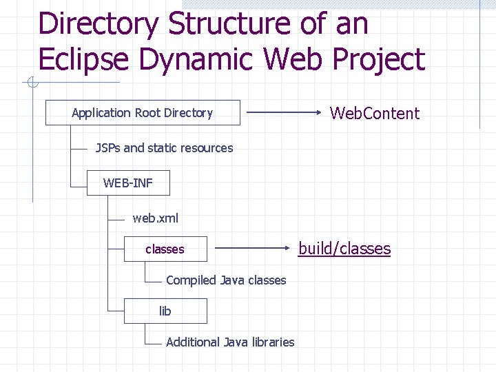 Directory Structure of an Eclipse Dynamic Web Project Application Root Directory Web. Content JSPs