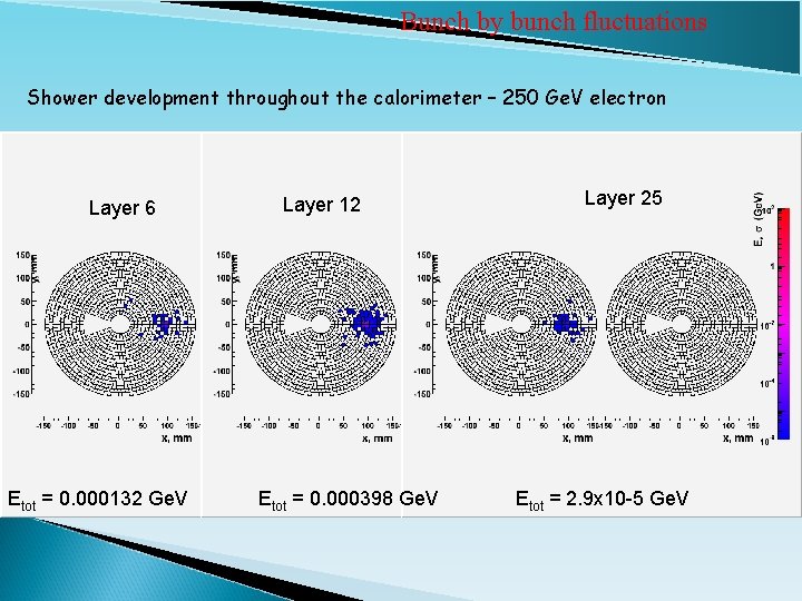 Bunch by bunch fluctuations Shower development throughout the calorimeter – 250 Ge. V electron